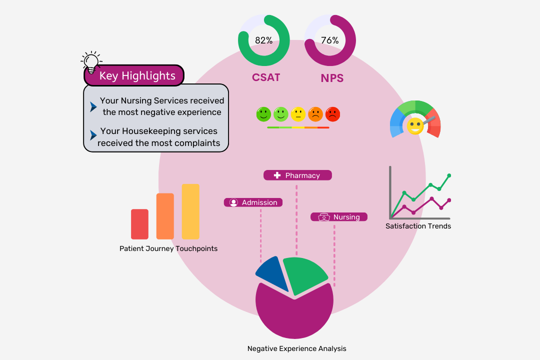 Patient experience dashboard for feedback analytics