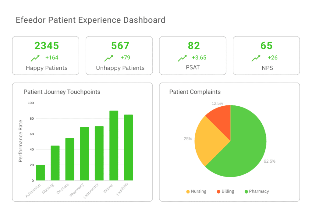 Efeedor - Patient Experience Dashboard
